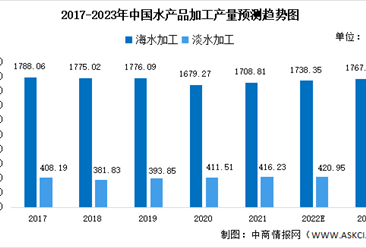 2023年中国水产品加工产量及产品结构预测分析(图)
