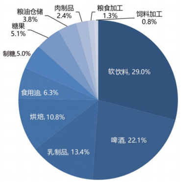 中国食品饮料行业自动化 市场调查报告